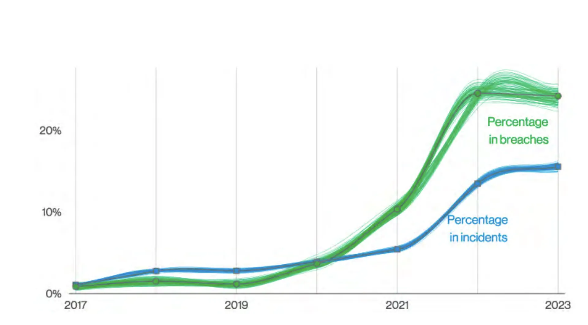 自2019年以来，报告的勒索软件活动在过去两年已保持平稳。(来源: Verizon数据泄露调查报告2023)